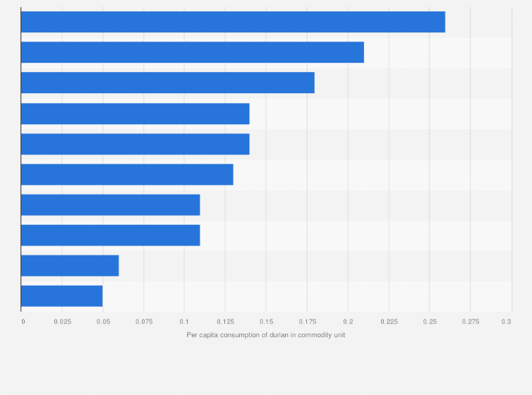 Statistic: Highest per capita weekly consumption of rambutan in Indonesia in 2023, by regency