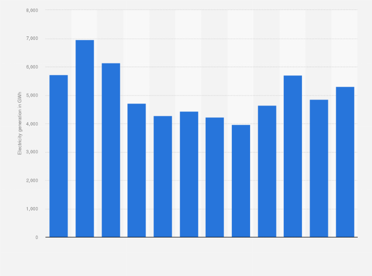 Statistic: Wind energy generation in Spain from January to December 2024 (in gigawatt-hours)