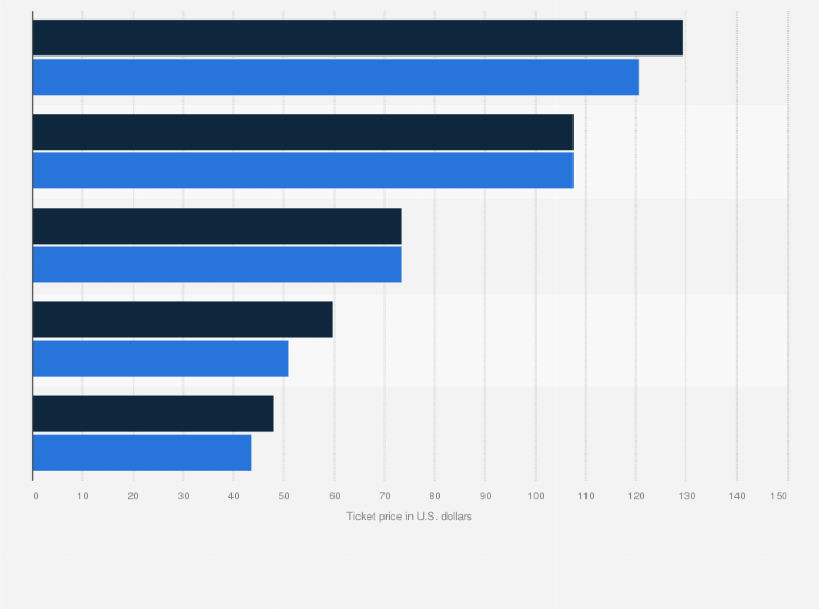 Statistic: Ticket prices of leading theme parks in Europe as of May 2024 (in U.S. dollars)