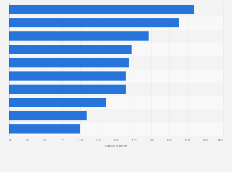 Statistic: Leading hotels in the Greater Accra region of Ghana as of 2022, by number of rooms