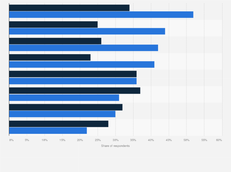 Statistic: Reasons that make smartphone users worldwide likely to switch to the competitor mobile operative system as of 3rd quarter 2021