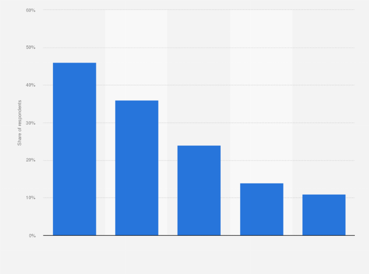 Statistic: Most popular methods of betting on Super Bowl LVIII by those likely to bet in the United States in 2024