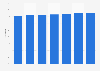 Employment rate in Hungary from 2018 to 2024