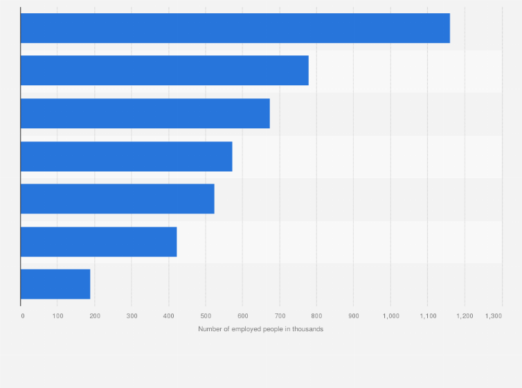 Statistic: Number of people employed in Israel in 2023, by district of residence (in 1,000s)