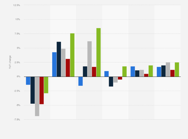 Statistic: Forecast of private consumption in the Nordic countries from 2020 to 2025