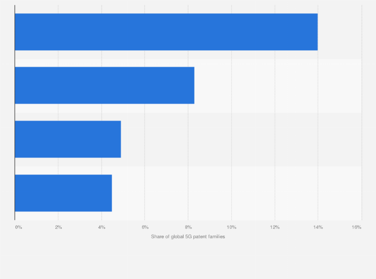 Statistic: Share of global 5G patent families of Chinese companies in 2022