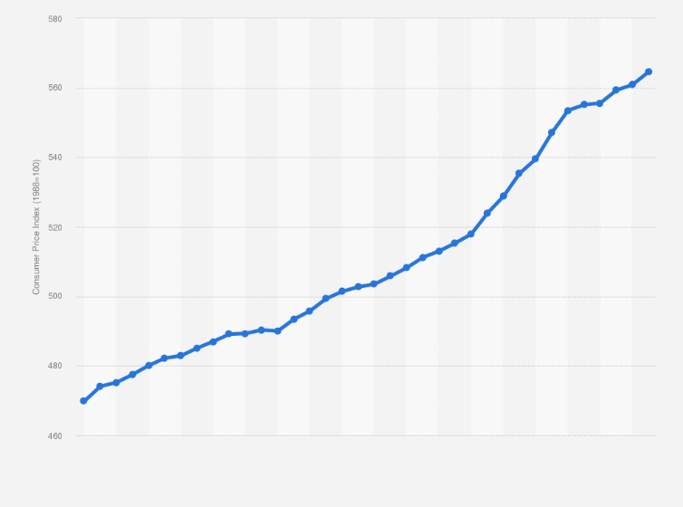 Statistic: Consumer Price Index (CPI) in Iceland from January 2020 to December 2022