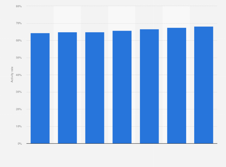 Statistic: Economic activity rate in Hungary from 2010 to 2024