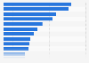 Leading mobile network operators in the Asia-Pacific region in 2023, by download speed (in Mbps)