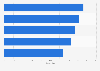 Leading mobile network operators in Asia in 2023, by upload speed (in Mbps)