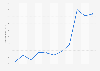 Consumer price index (CPI) of coffee in Finland from 2014 to 2024