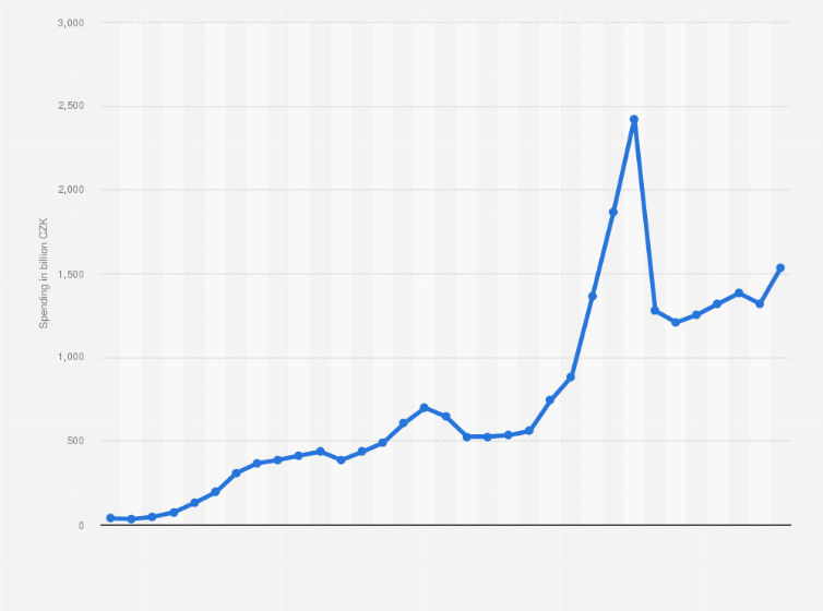 Statistic: Daily pending volume made through contactless methods in Czechia from 1992 to 2024 (in billion Czech koruna)