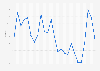 Annual inflation rate for the Consumer Price Index (CPI) in Seoul, South Korea from 2000 to 2024