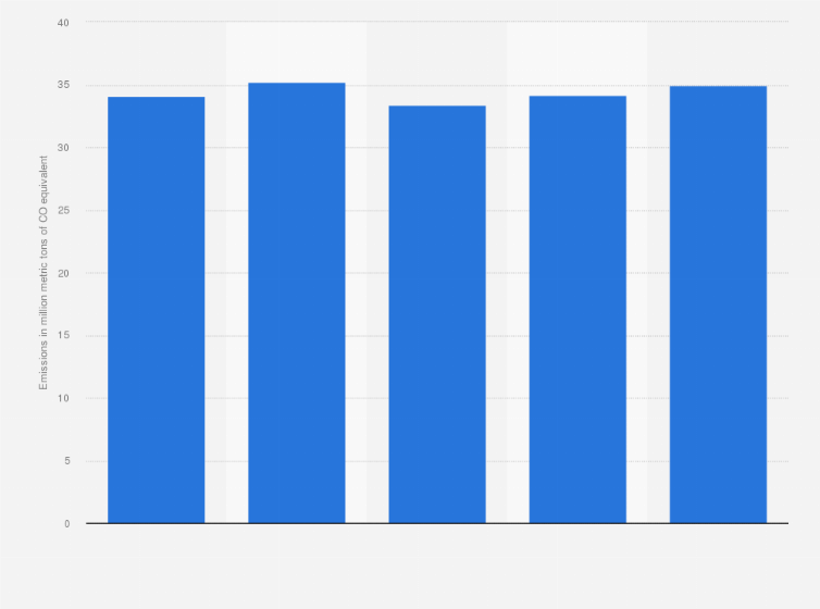 Statistic: Greenhouse gas emissions of Suncor from 2018 to 2022 (in million metric tons of CO₂ equivalent)