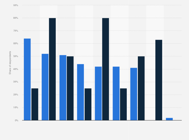 Statistic: Willingness to use/accept cryptocurrencies for payments by consumers/merchants across various industries worldwide as of 2021
