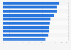 Generation X's favorite supermarket chains in the United Kingdom (UK) as of Q1 2025