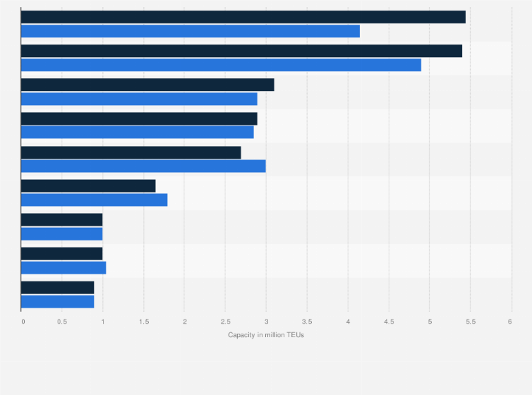 Statistic: Deployment of container ship capacity worldwide from January 2021 to January 2022, by trade route (in million TEUs)