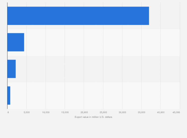 Statistic: Export value of textile and garment products from Vietnam in 2024, by category (in million U.S. dollars)