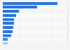 Estimated number of tech startups in selected African countries in 2024