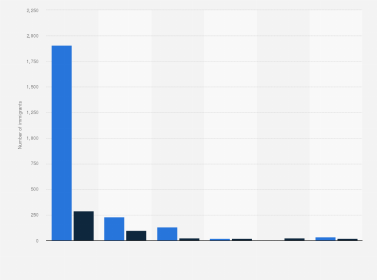 Statistic: Number of dead and missing irregular migrants entering Spain in 2023, by route of entry