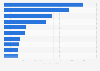 Most visited tourist attractions in Seoul, South Korea in 2024, by number of visitors (in millions)