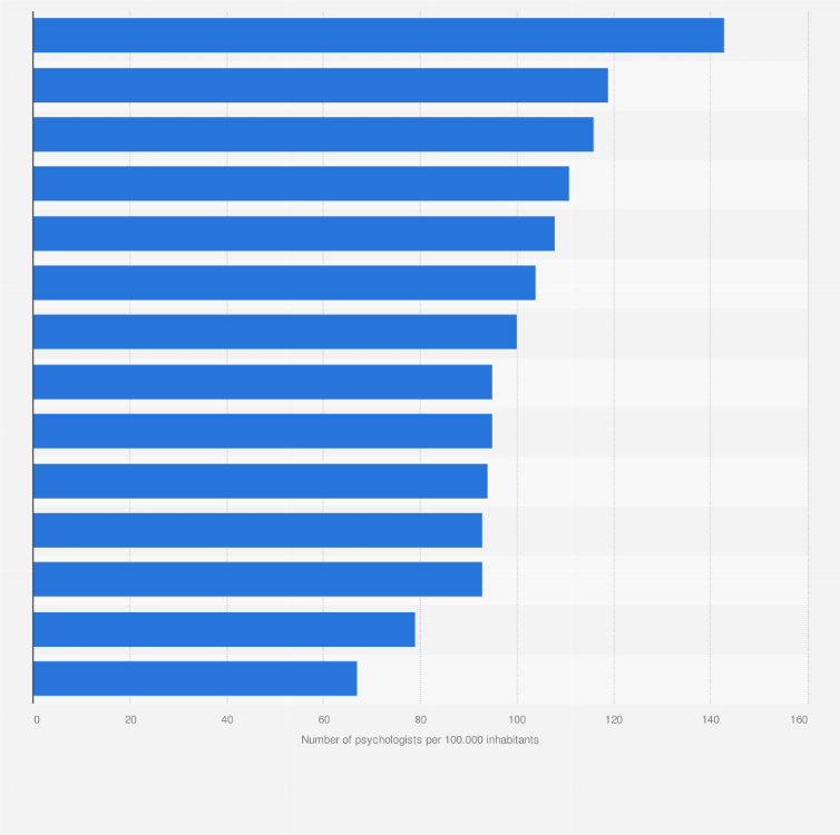 Statistic: Number of psychologists per hundred thousand inhabitants in France in 2020, by region