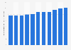 Number of police officers per 10,000 population in Seoul, South Korea from 2011 to 2021