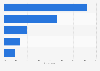 Audio content consumed online each week by internet users in the Philippines as of 3rd quarter 2024