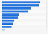 Share of users in the United States accessing the internet in 3rd quarter 2024, by device