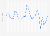Non-manufacturing Index (NMI) in Taiwan from June 2023 to June 2025 (50 = no change)