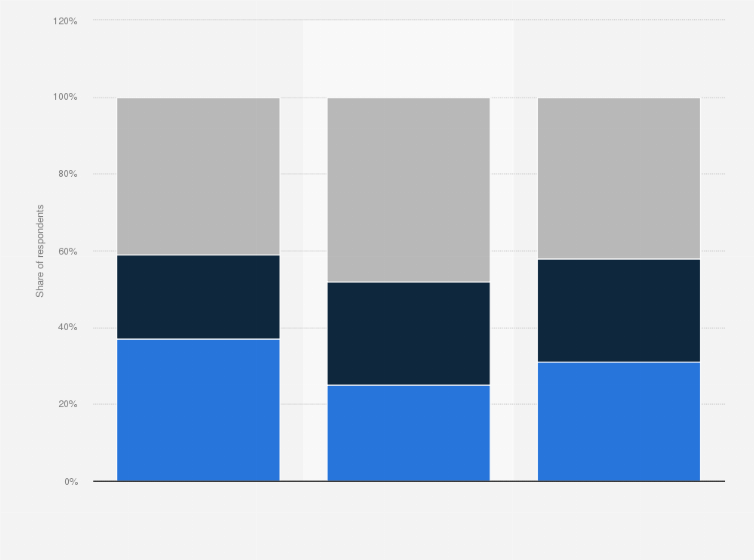 Statistic: Expected changes to tech budgets by commercial real estate executives in different regions worldwide 2023