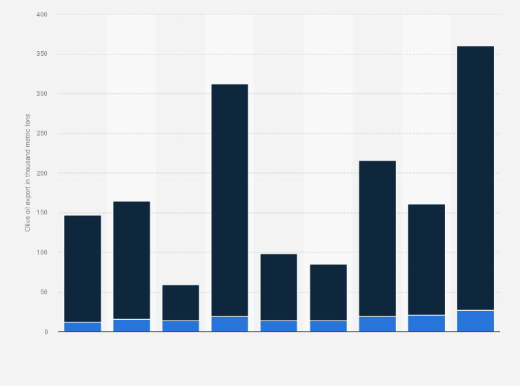Statistic: Export of olive oil from Tunisia from 2011/2012 to 2019/2020, by type (in 1,000 metric tons)