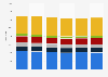 Number of supermarkets and other grocery stores in the United States from 2017 to 2022, by employment size
