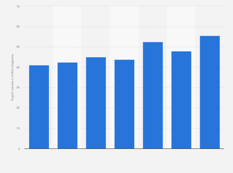 Statistic: Export trade volume of cosmetic and beauty preparations from Canada from 2017 to 2023 (in million kilograms)