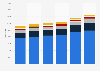 Number of convenience stores in the United States from 2017 to 2022, by employment size