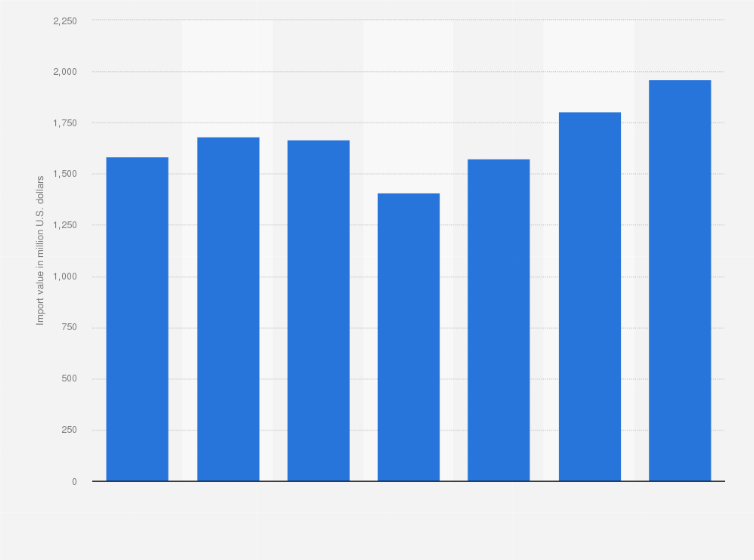 Statistic: Import trade value of cosmetic and beauty preparations to Canada from 2017 to 2023 (in million U.S. dollars)