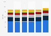 Number of specialty food stores in the United States from 2017 to 2022, by employment size