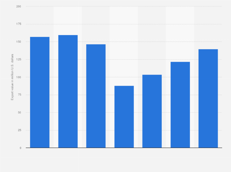 Statistic: Export trade value of eye make-up from Canada from 2017 to 2023 (in million U.S. dollars)