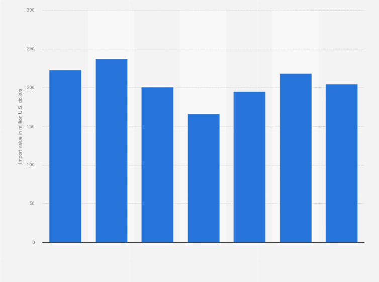Statistic: Import trade value of eye make-up to Canada from 2017 to 2023 (in million U.S. dollars)