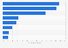 Leading intelligent devices for pets among smart device buyers in China in 2023, by device