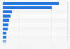Most commonly used free music app services in Japan as of November 2021