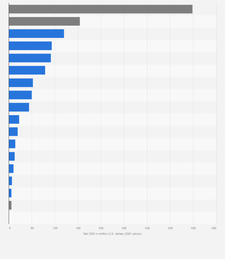 Statistic: Net multilateral official development assistance from Norway in 2021, by recipient agency (in million U.S. dollars)