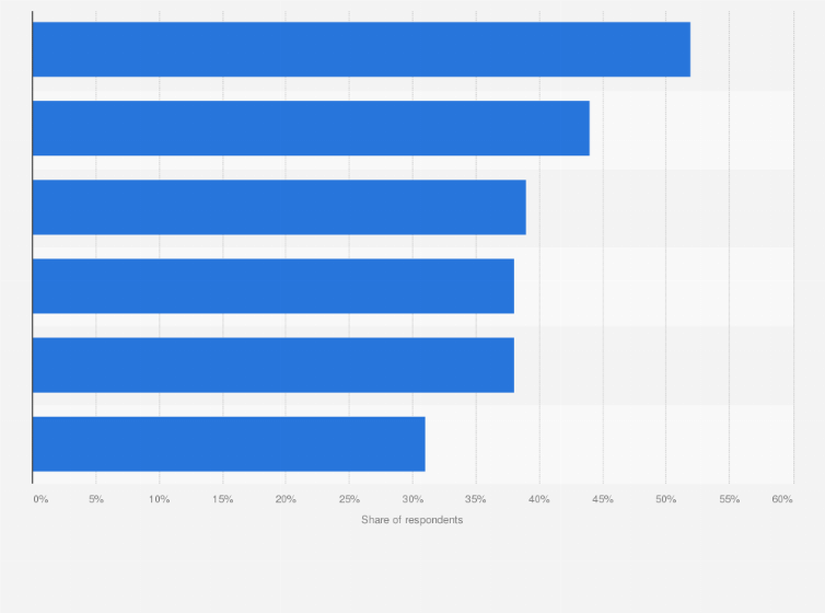 Statistic: Companies' strategies against artificial intelligence (AI) cyber attacks worldwide in 2021