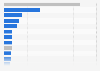 Distribution of the gross domestic product (GDP) in Taiwan in 2023, by industry
