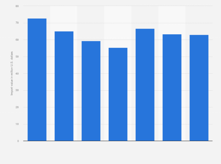 Statistic: Import trade value of manicure or pedicure preparations to Canada from 2017 to 2023 (in million U.S. dollars)