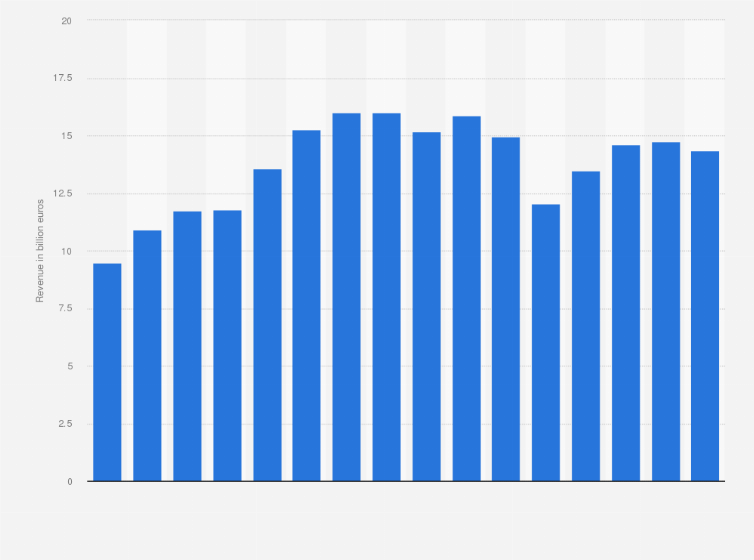 Statistic: Revenue of enterprises in the retail sale of automotive fuel (gas stations) sector in Germany from 2005 to 2020 (in billion euros)