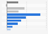 Annual growth of the gross domestic product (GDP) in Taiwan in 2024, by industry