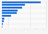 Import value of pharmaceutical products in Southeast Asia in 2024, by country (in million U.S. dollars)