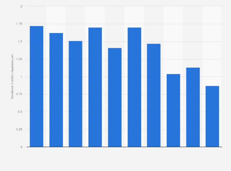 Statistic: Amount donated to social contribution projects by pachinko-related organizations in Japan from 2013 to 2022 (in billion Japanese yen)