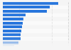 Per capita carbon dioxide emissions of the transportation sector worldwide in 2023, by select country (in metric tons)